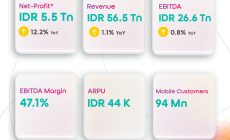 Permalink ke Indosat Ooredoo Hutchison Catat Pertumbuhan Double-Digit pada Laba Bersih, Cerminkan Pertumbuhan Bisnis Berkelanjutan